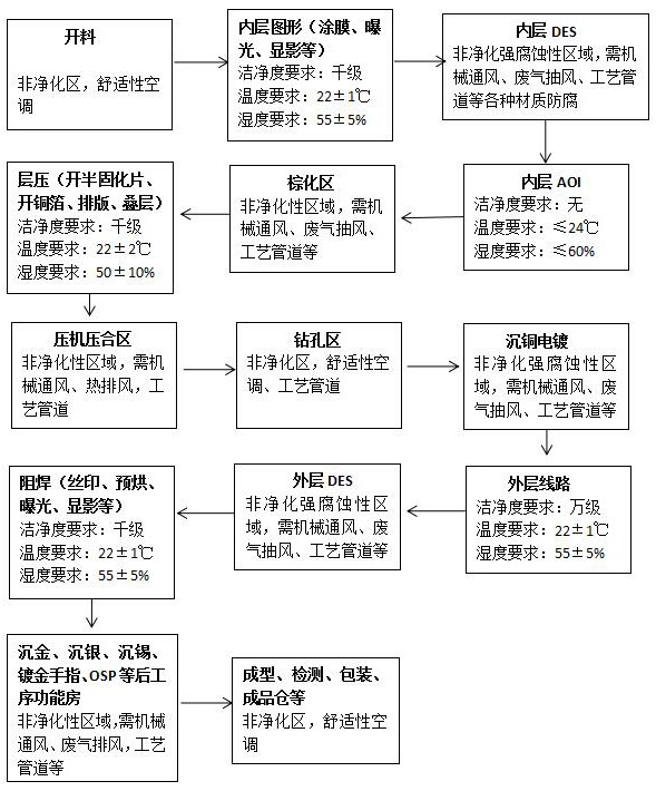 PCB印制線(xiàn)路板廠房大致工藝流程 PCB印制線(xiàn)路板廠房大致工藝流程