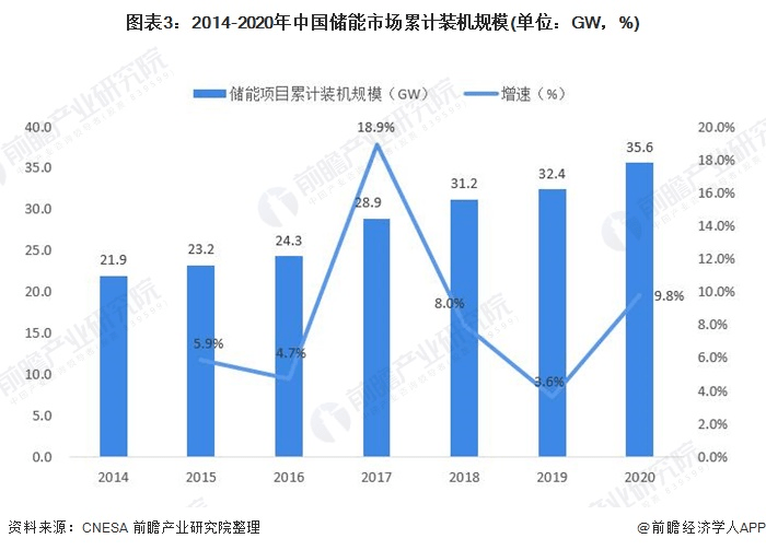 圖表3：2014-2020年中國儲能市場累計裝機規(guī)模(單位：GW，%)